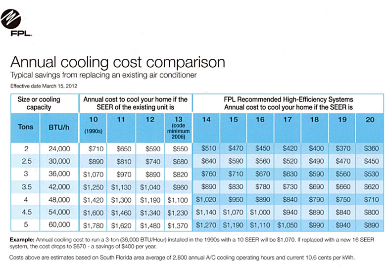 Central Ac Comparison Chart