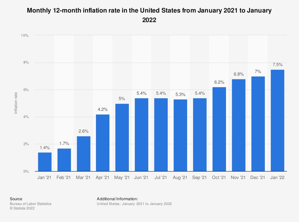 US monthly inflation rate from Bureau of Labor Statistics